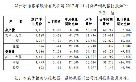 宇通公布11月份产销数据 销量较去年同期增幅超6%