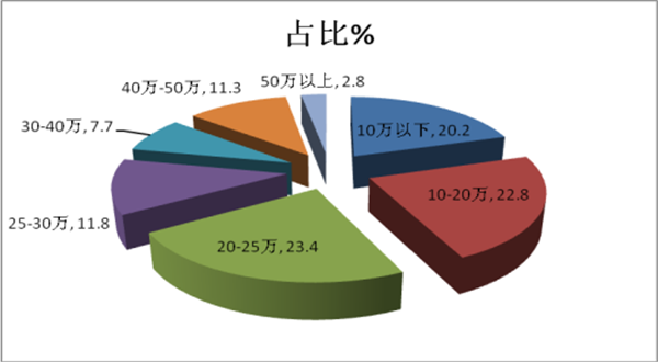 2017年11月客车出口市场解析