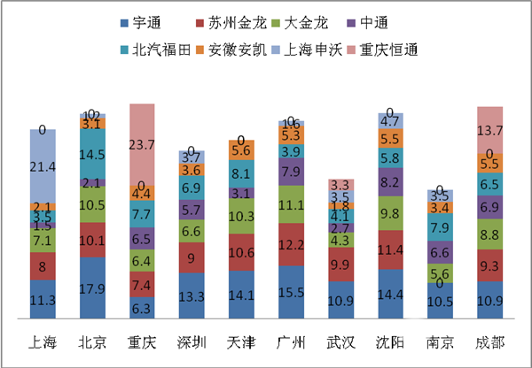 2017年前11月北、上、广、深等十大城市公交市场份额简析