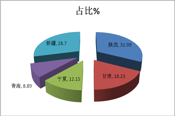 2017年1-11月西北区域轻客销售及营销策略简析