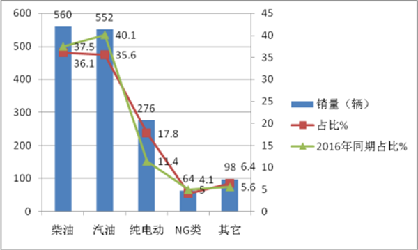 2017年11月考斯特及主要竞品销量特征评析