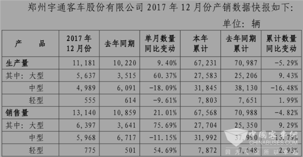 大客同比增长近10% 宇通客车2017产销数据出炉