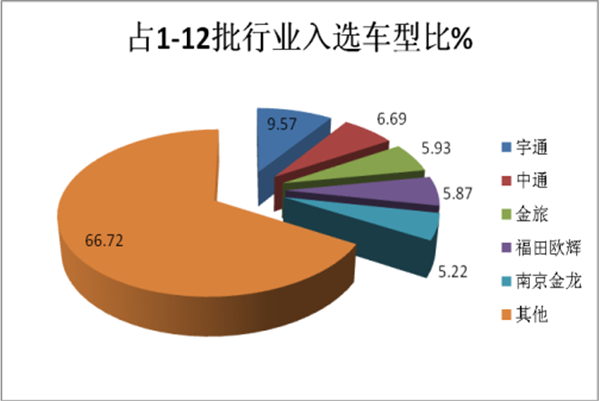 2017年新能源客车入选推荐目录车型盘点