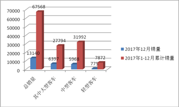 2017年“两通三龙”销量及影响因素评析