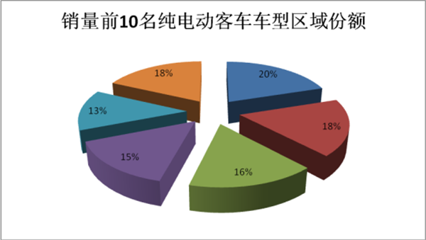 2017年纯电动客车十大畅销车型搭载电池及流向分析