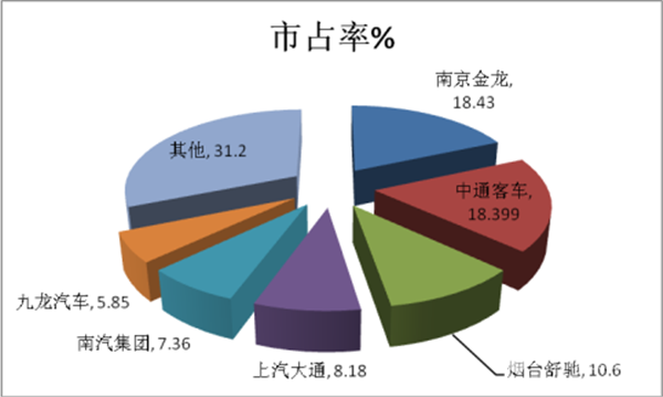 2017年客车专用车市场特点评析与总结