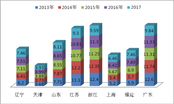 2017年八大沿海区域大型公路客车市场特点剖析