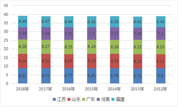 2018年1月苏、鲁、豫等五大区域座位客车市场份额剖析