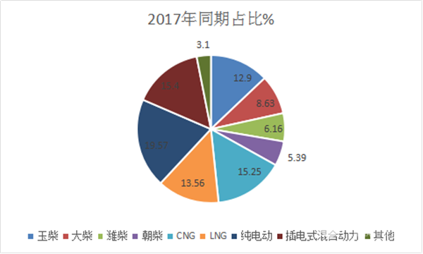 2018年1月东北区域公交市场研析