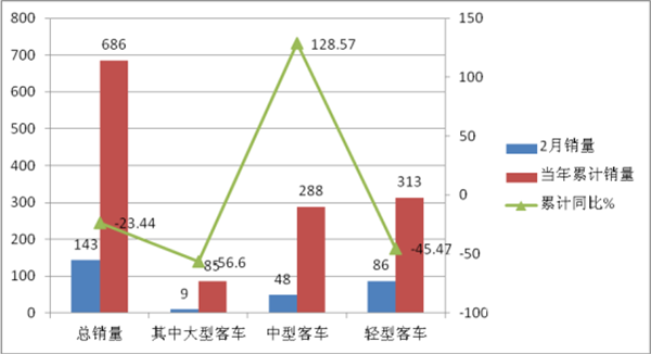 2018年2月宇通等五大客车上市公司销量评析
