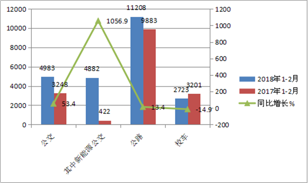2018年前2月新能源公交销量特点及运营中的问题研析