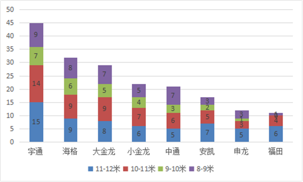 2018年前2月团体客车市场四大特点简析及全年展望	