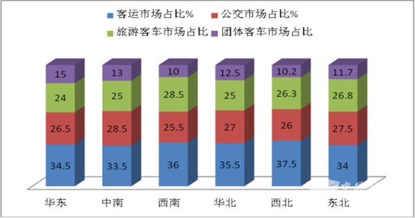2018年一季度全国六大区域客车市场四个特征简析