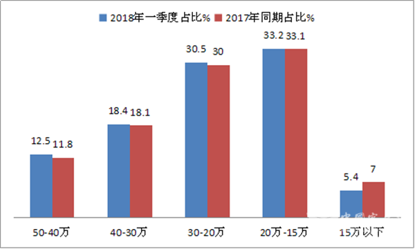 2018年一季度校车市场六大特点总结及评析