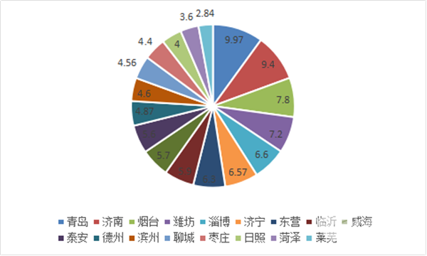 2018年一季度山东区域大中客车市场六大特点总结