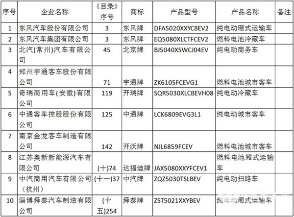 2018第4批新能源汽车推荐目录发布 共有10款车型