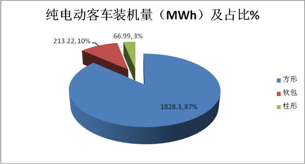 2018年5月新能源客车电池装机量七大特征解读