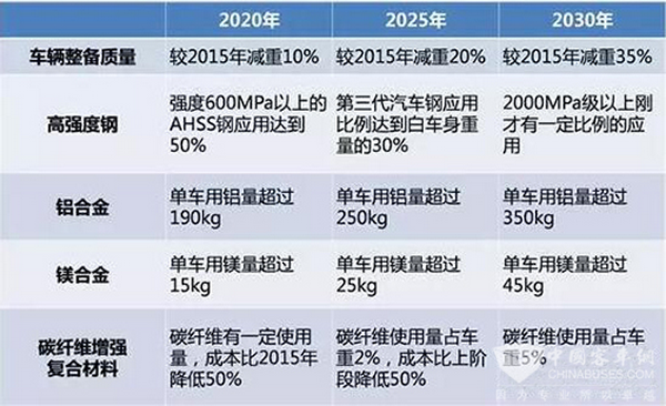 新能源客车轻量化技术评析