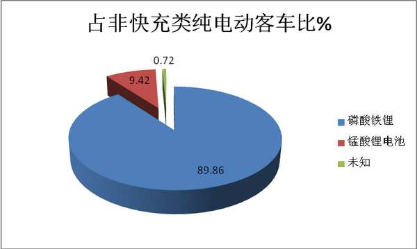 2018年第七批新能源客车推荐目录七大特点解读