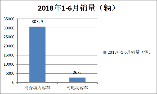 2018年上半年新能源公交市场特点及运营中的问题研析