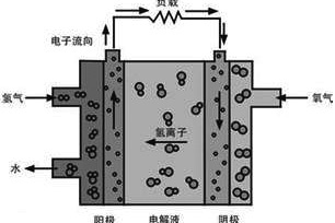 燃料电池 从化学能到电能的转化
