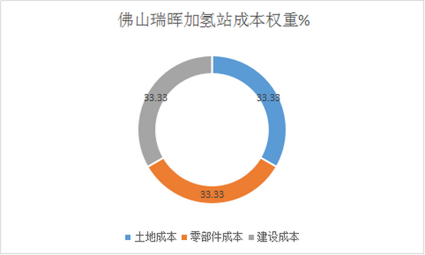 氢燃料电池客车产业链未来成本变化趋势浅析