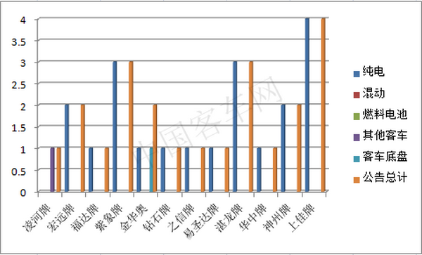 八月份公告中 都有哪些新面孔客车品牌？