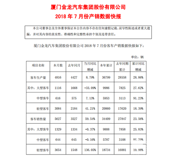 为30周年献礼 金龙汽车7月销量同比增长近60%