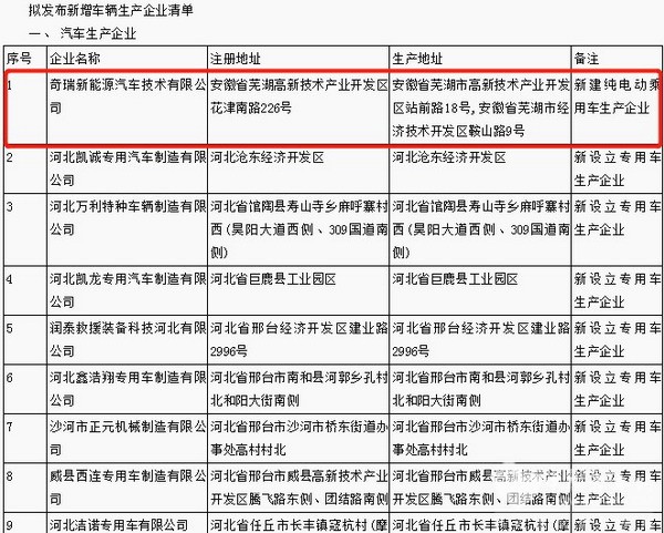 奇瑞新能源进入《公告》新增企业名单 将拿到生产资质！