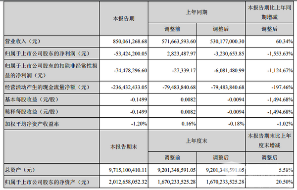 成飞集成2018上半年营收8．5亿元
