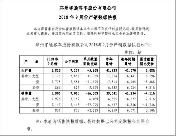 2018年前9月售车超3.9万辆 宇通9月份产销数据看点