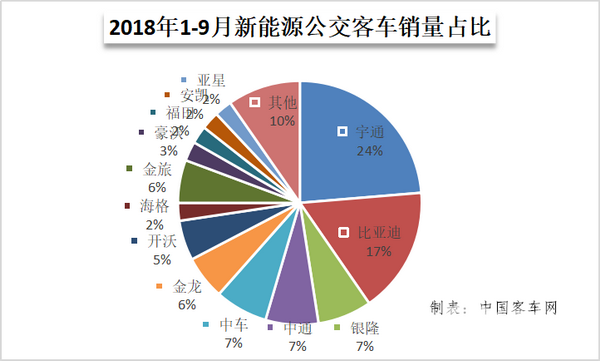 2018年前三季度新能源客车市场看点，谁是最大潜力股