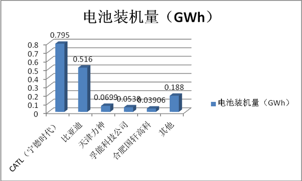 2018年9月新能源客车电池装机量特点简析