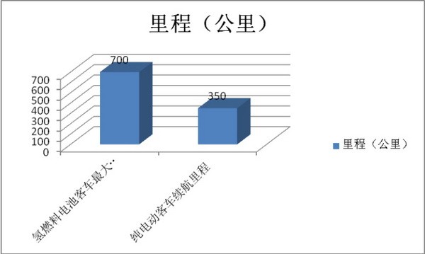氢燃料电池客车进入商业模式前的七点探析