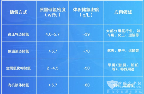 关注氢能安全|氢气储存方式多样,安全可控!