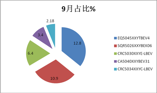 2018年10月及1-10月纯电动物流车市场特点解读