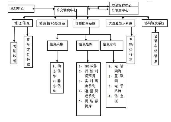 城市公交智能化及重点研发方向浅析