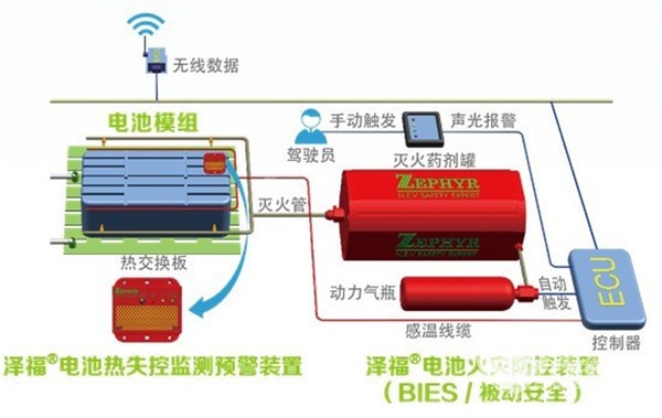 影响中国客车业 哲弗引领客车灭火系统进入智能时代