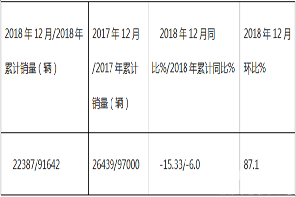行业关注： 2018年12月及1-12月新能源客车市场简析