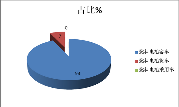 行业关注：2018年我国氢燃料电池客车业盘点