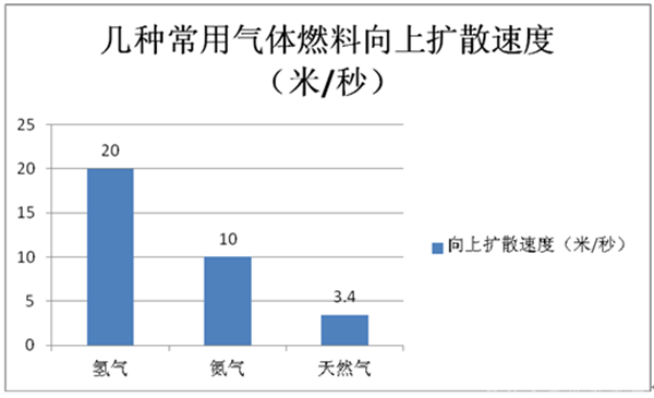 燃料电池客车安全性能保障浅析