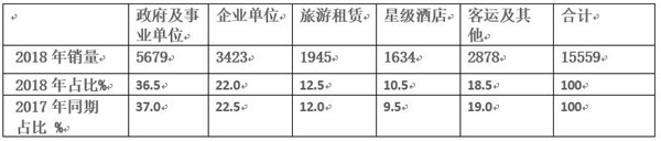 2018年考斯特客车市场特点总结及产品改进建议