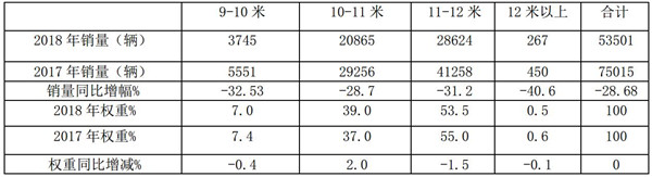 2018年长途公路客车市场六特点总结