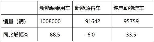 2018年纯电动物流车市场特点及未来前景简析