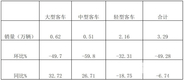 2019年1月大中轻客销量五特点简析
