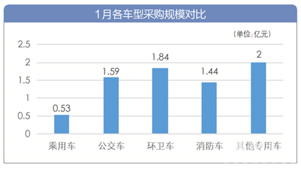 1月 全国公车采购规模近7.4亿