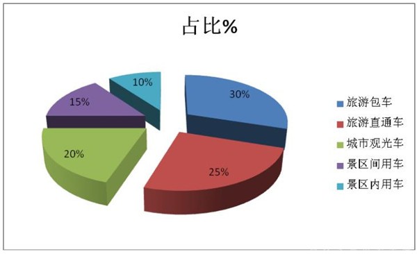 2019年1月旅游客车市场特点简析