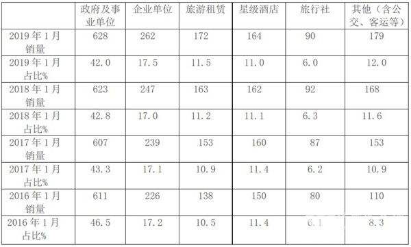 2019年1月考斯特客车市场特点简析