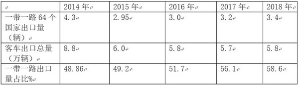 从“金龙客车”出口浅析“一带一路”市场战略