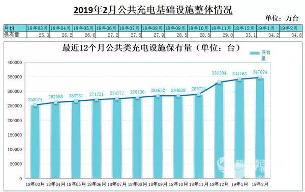 充电联盟：截止到2月 我国充电桩累计数量达86.6万台